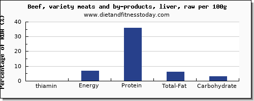 thiamin and nutrition facts in thiamine in beef liver per 100g